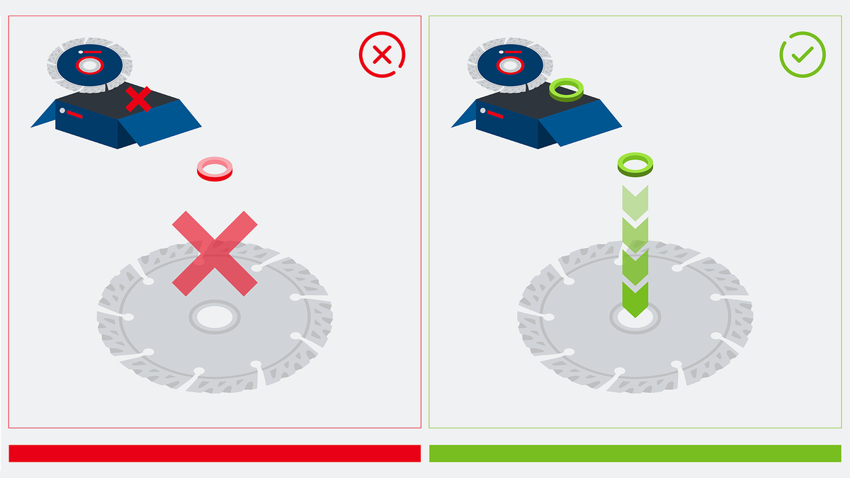 Hiển thị vị trí đặt vòng đệm đúng và sai trên lưỡi cưa tròn.