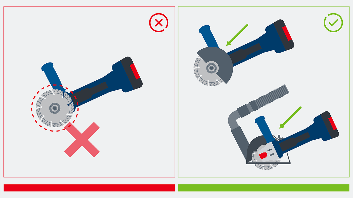 Hai máy mài góc cho thấy kỹ thuật cắt đúng và không đúng, một máy có bộ phận hút bụi.