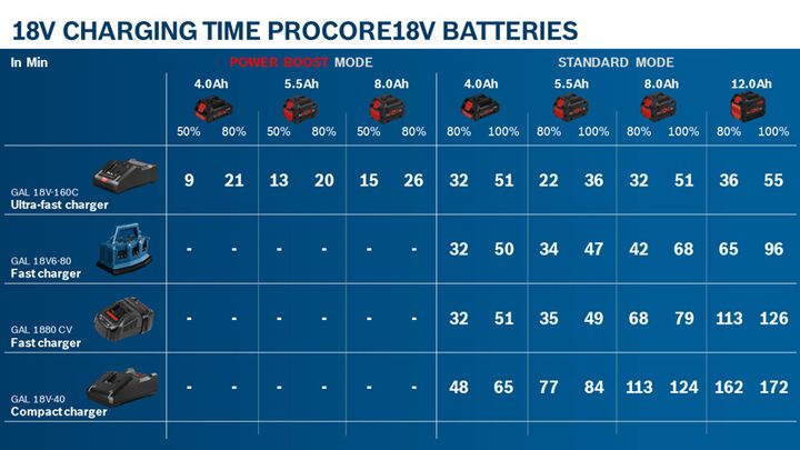 Bộ 15 chiếc ProCORE18V 4.0Ah Bộ pin Li-Ion cho dụng cụ sản xuất