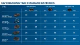 Biểu đồ thời gian sạc pin 18V.