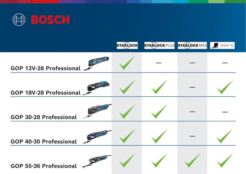 GOP 18V-28 Bảng so sánh năm dụng cụ đa năng màu xanh và đen có dấu kiểm tra khả năng tương thích của phụ kiện.