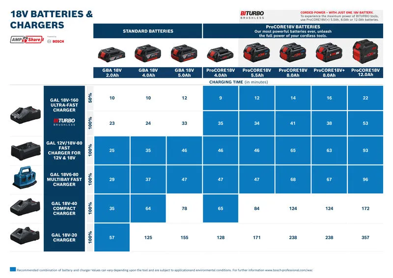 Thời gian sạc pin Bosch 18V.
