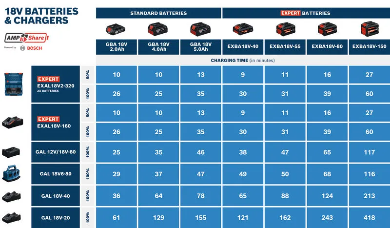 Biểu đồ so sánh thời gian sạc pin và bộ sạc Bosch 18V.